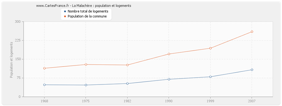 La Malachère : population et logements